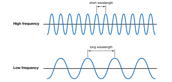 wavelength frequency