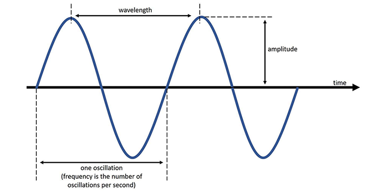 wavelength oscillation