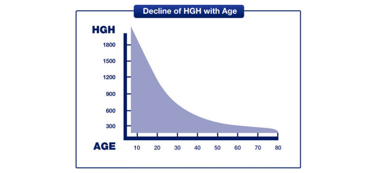hgh decline with age