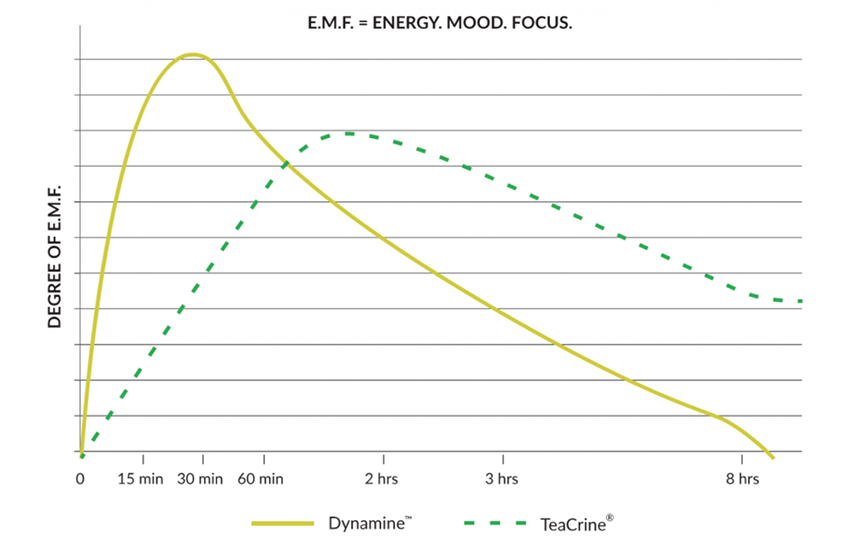 teacrine dynamine graph